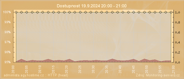 Graf dostupnosti