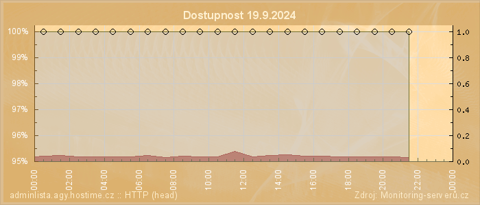 Graf dostupnosti