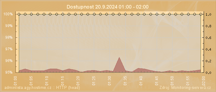 Graf dostupnosti