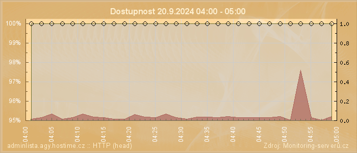 Graf dostupnosti