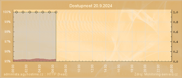 Graf dostupnosti