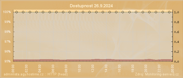 Graf dostupnosti