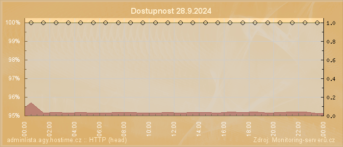 Graf dostupnosti