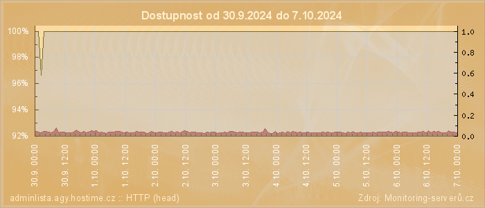 Graf dostupnosti