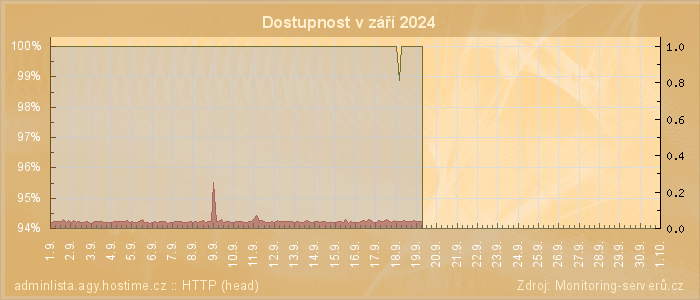 Graf dostupnosti