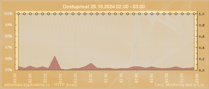 Graf dostupnosti