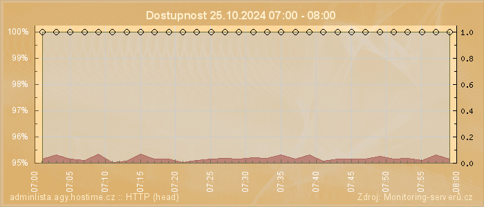 Graf dostupnosti