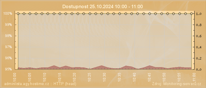 Graf dostupnosti