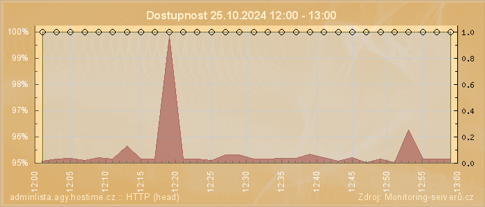 Graf dostupnosti