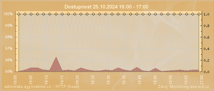 Graf dostupnosti