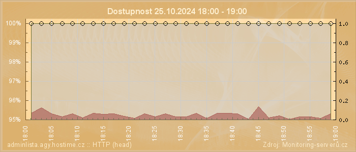 Graf dostupnosti