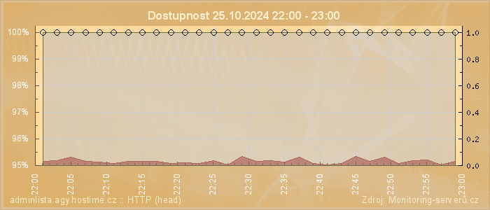 Graf dostupnosti