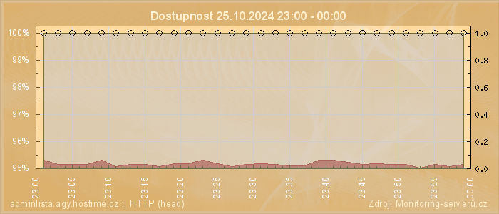 Graf dostupnosti