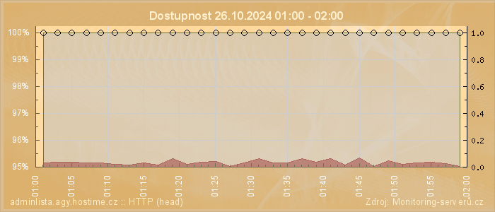 Graf dostupnosti