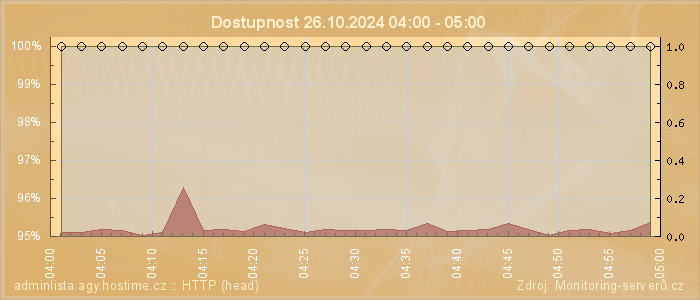 Graf dostupnosti