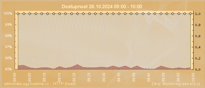 Graf dostupnosti