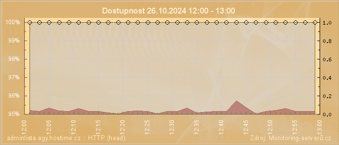 Graf dostupnosti