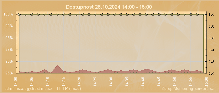 Graf dostupnosti