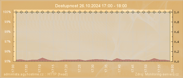 Graf dostupnosti