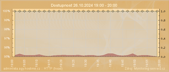 Graf dostupnosti