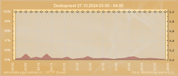 Graf dostupnosti