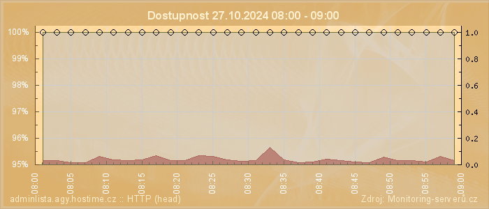 Graf dostupnosti