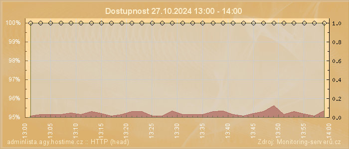 Graf dostupnosti