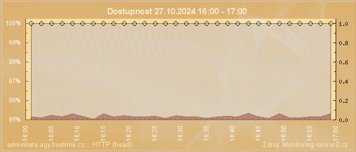 Graf dostupnosti