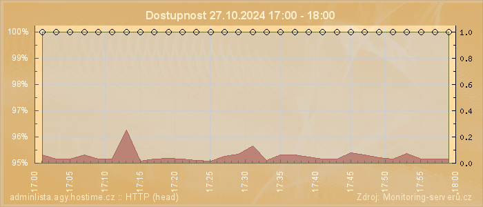 Graf dostupnosti