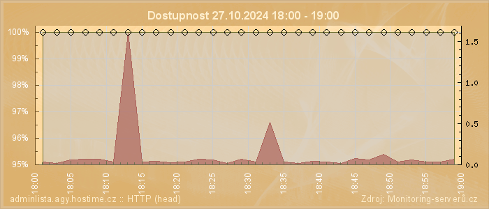 Graf dostupnosti