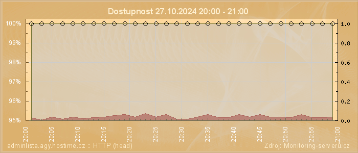 Graf dostupnosti