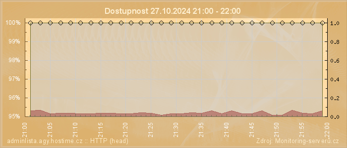 Graf dostupnosti