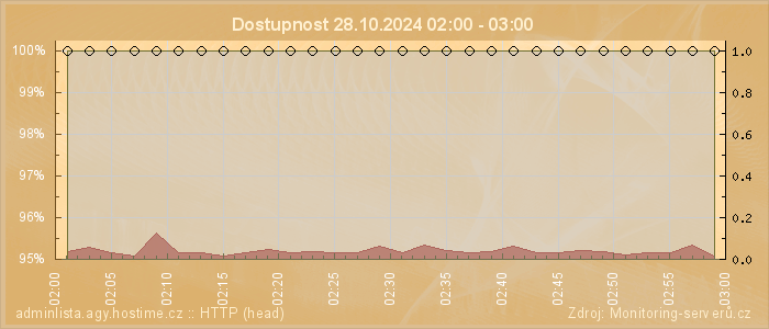 Graf dostupnosti