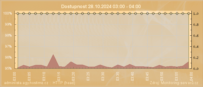 Graf dostupnosti