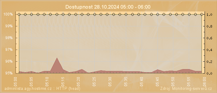 Graf dostupnosti