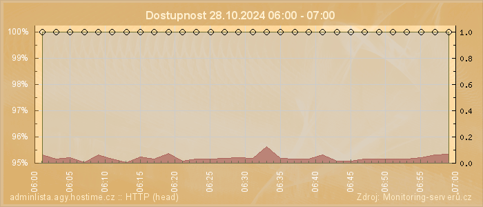 Graf dostupnosti