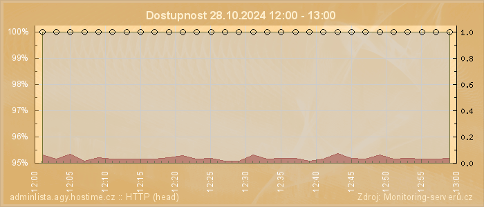 Graf dostupnosti