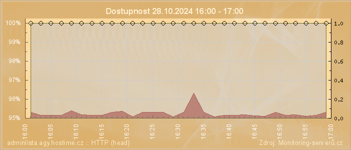 Graf dostupnosti