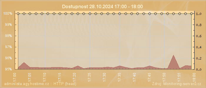 Graf dostupnosti