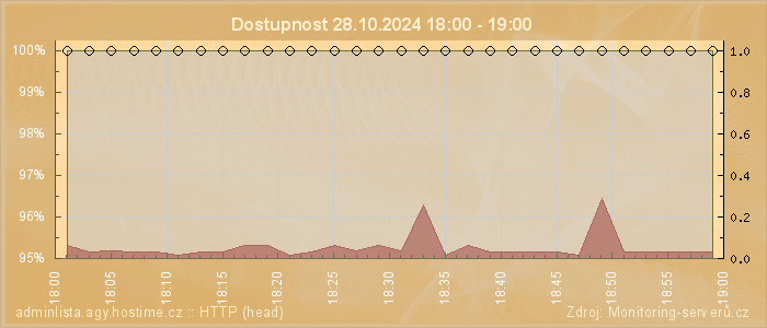 Graf dostupnosti