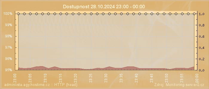 Graf dostupnosti