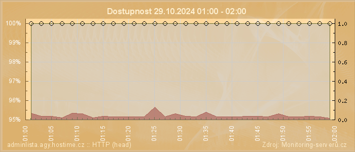 Graf dostupnosti