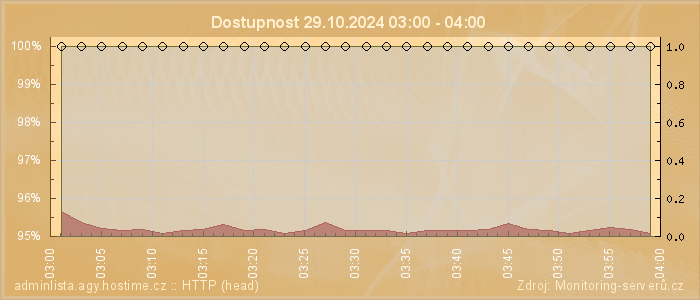 Graf dostupnosti