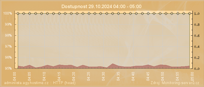 Graf dostupnosti