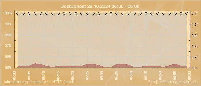 Graf dostupnosti