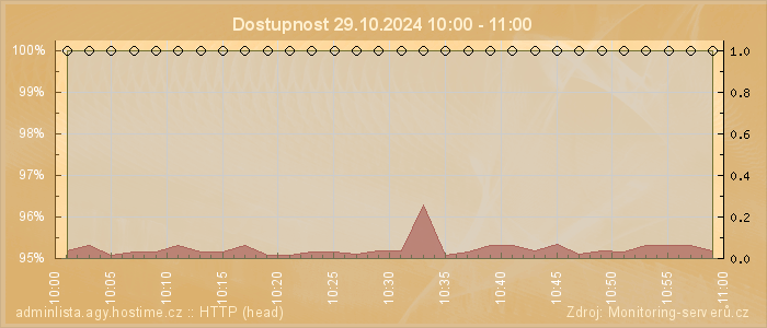 Graf dostupnosti