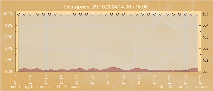 Graf dostupnosti