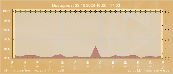 Graf dostupnosti