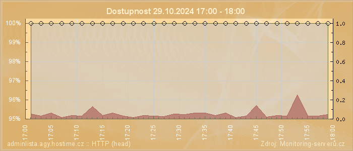 Graf dostupnosti