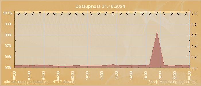 Graf dostupnosti